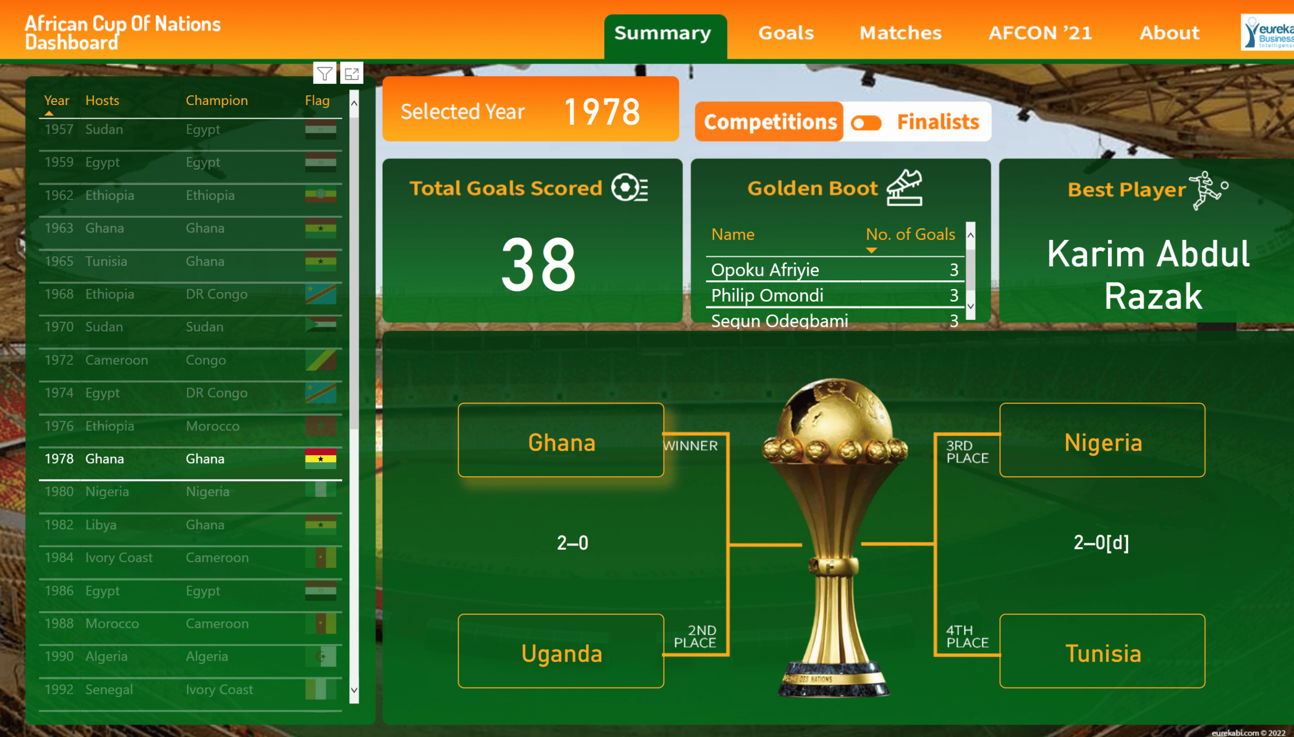 Eureka BI AFCON Dashboard