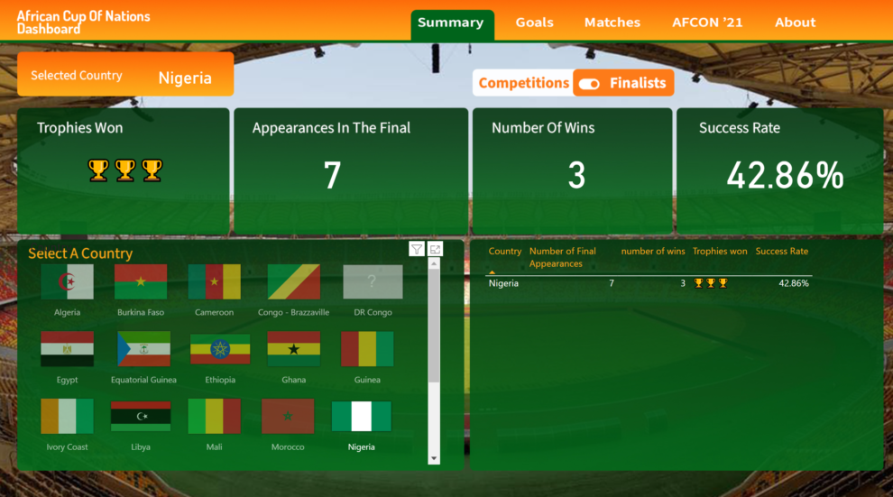 Eureka BI AFCON Dashboard