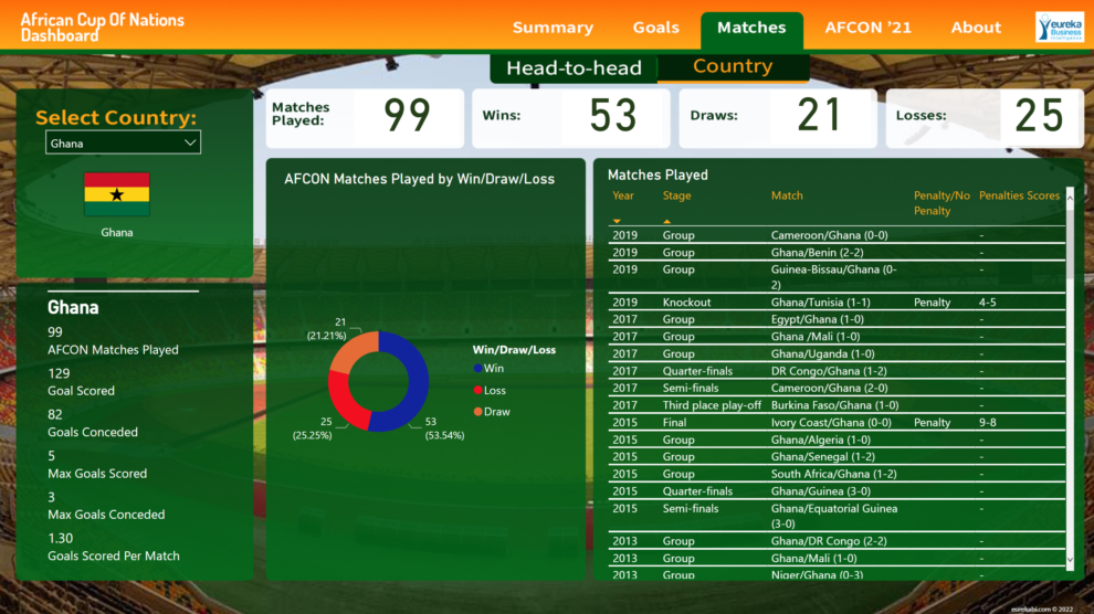 Eureka BI AFCON Dashboard