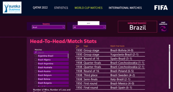 Eureka World Cup Qatar 2022 dashboard